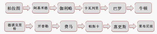 微积分的历史轨迹