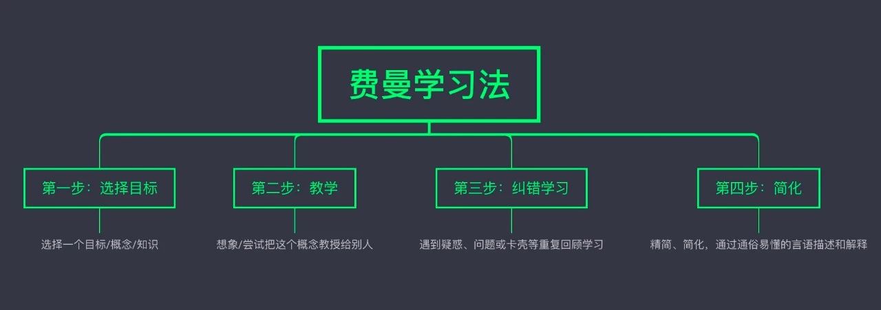 世界上最好的学习法：费曼学习法