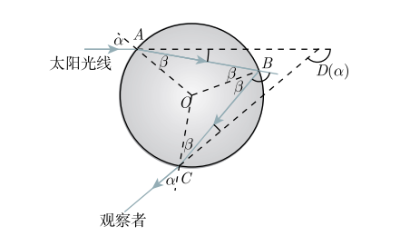 亲近数学——美丽的彩虹现象，怎样用微积分知识来解释？