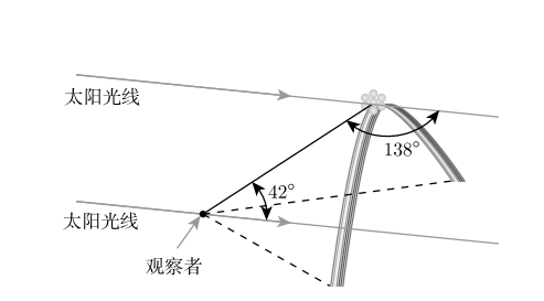 亲近数学——美丽的彩虹现象，怎样用微积分知识来解释？