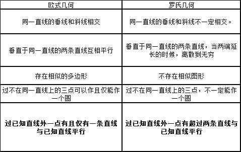 几何的前世今生（四）：过一条直线有两条直线与之平行——罗氏几何