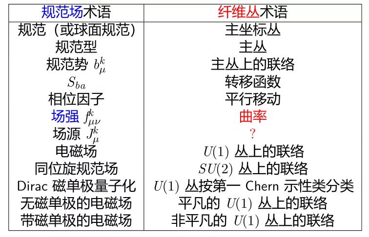 杨振宁先生数理工作漫谈：单位圆定理及其他